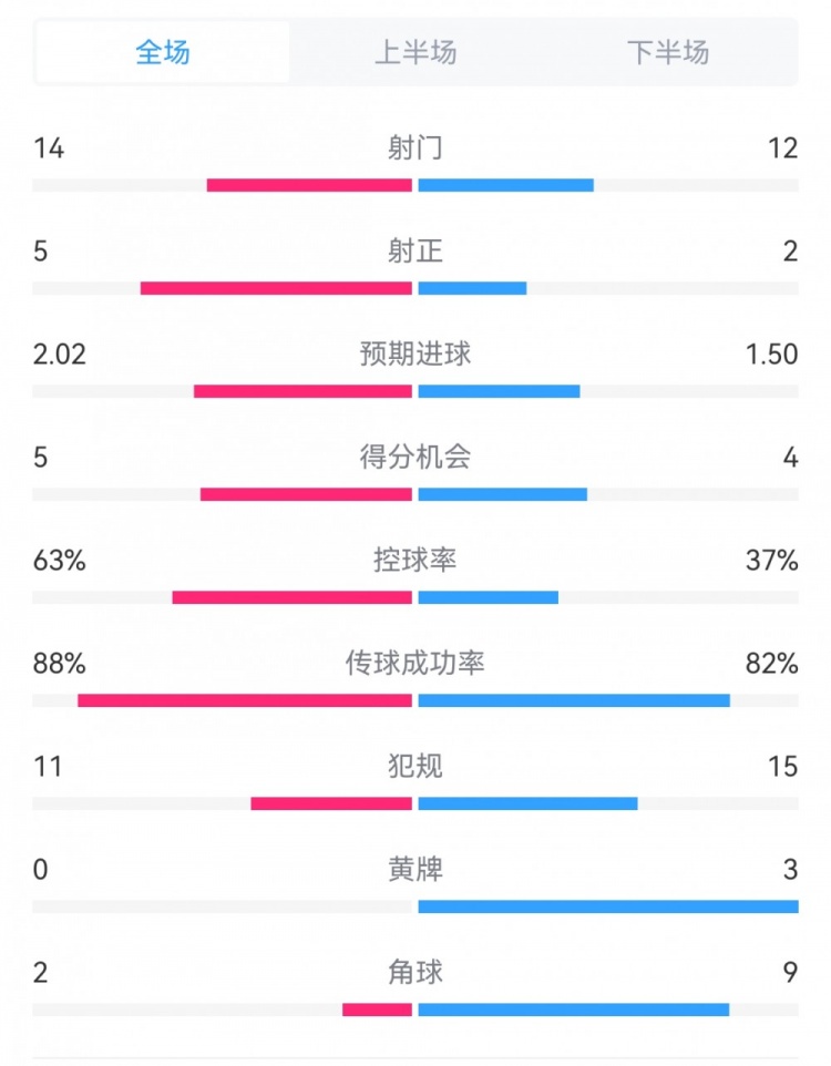 “利物浦”2-0维拉全场数据：射门14-12，射正5-2，得分机会5-4