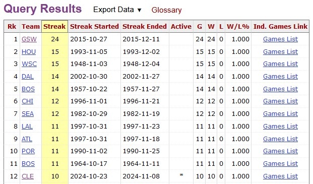 势不可挡“骑士”成为“NBA”历史第12支开“季”11连胜球队